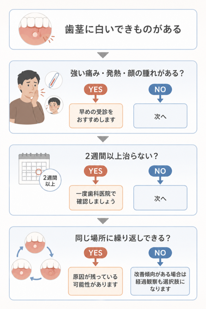 受診を迷った時のチャート図