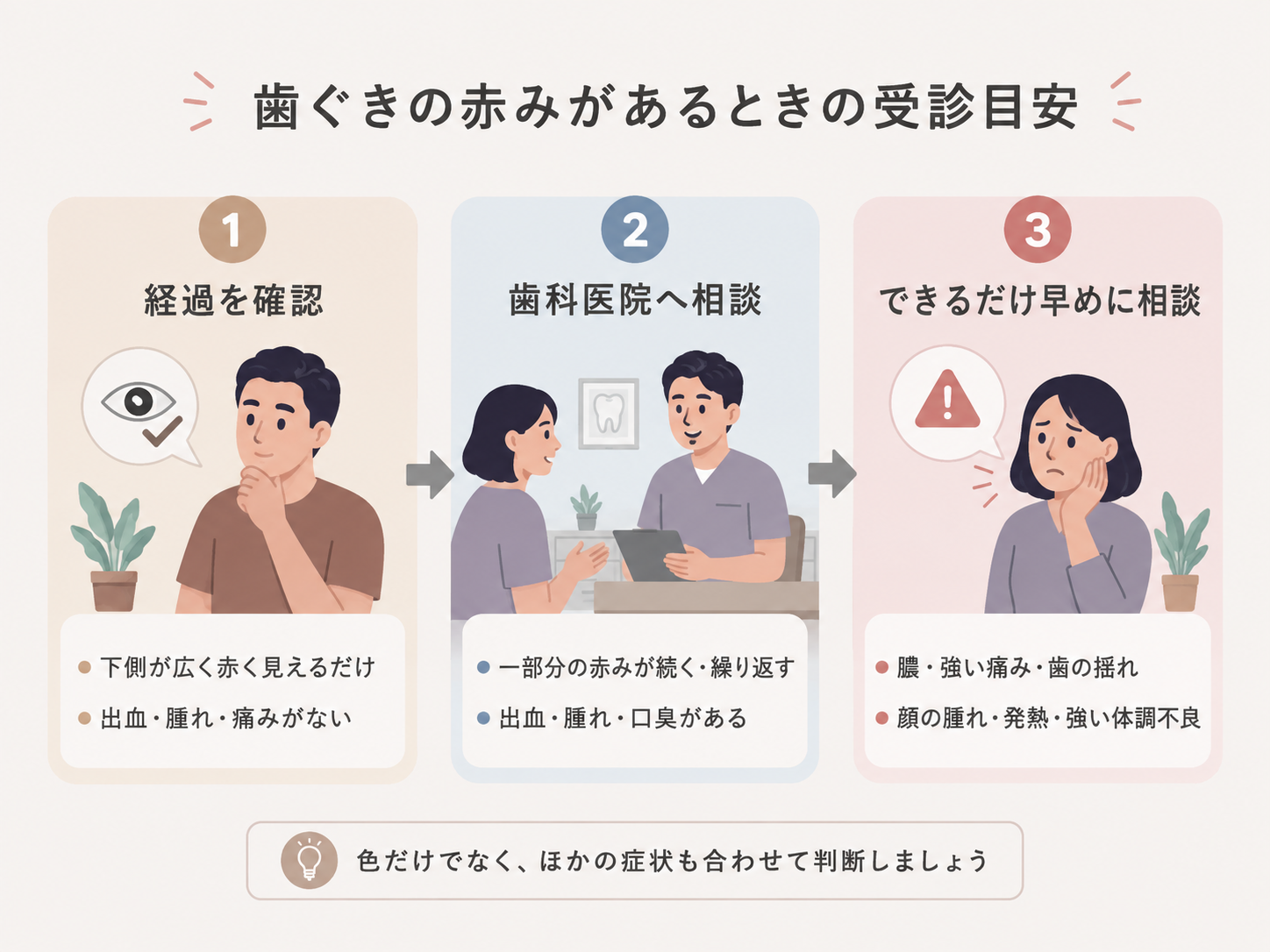 歯茎が赤いときに確認したい場所や症状、受診目安の図解