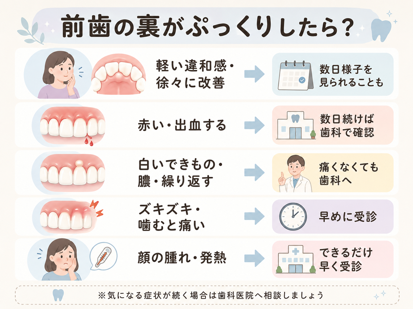 前歯の裏側が腫れた時の受診目安図解