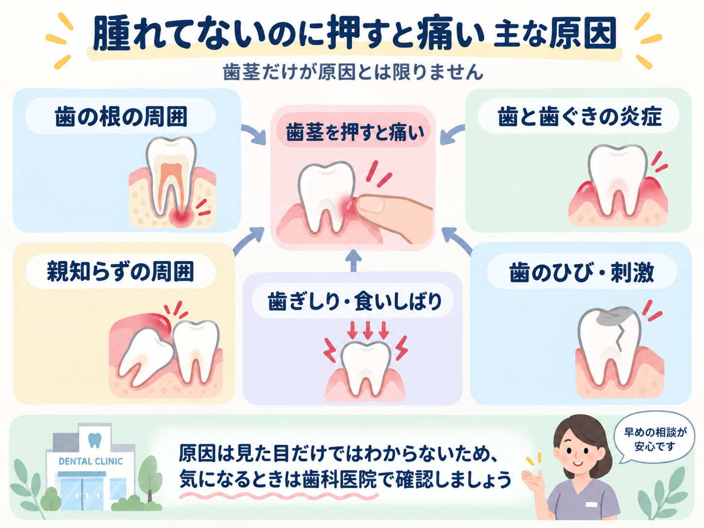 歯茎は腫れてないのに押すと痛い|考えられる主な原因イラスト図解
