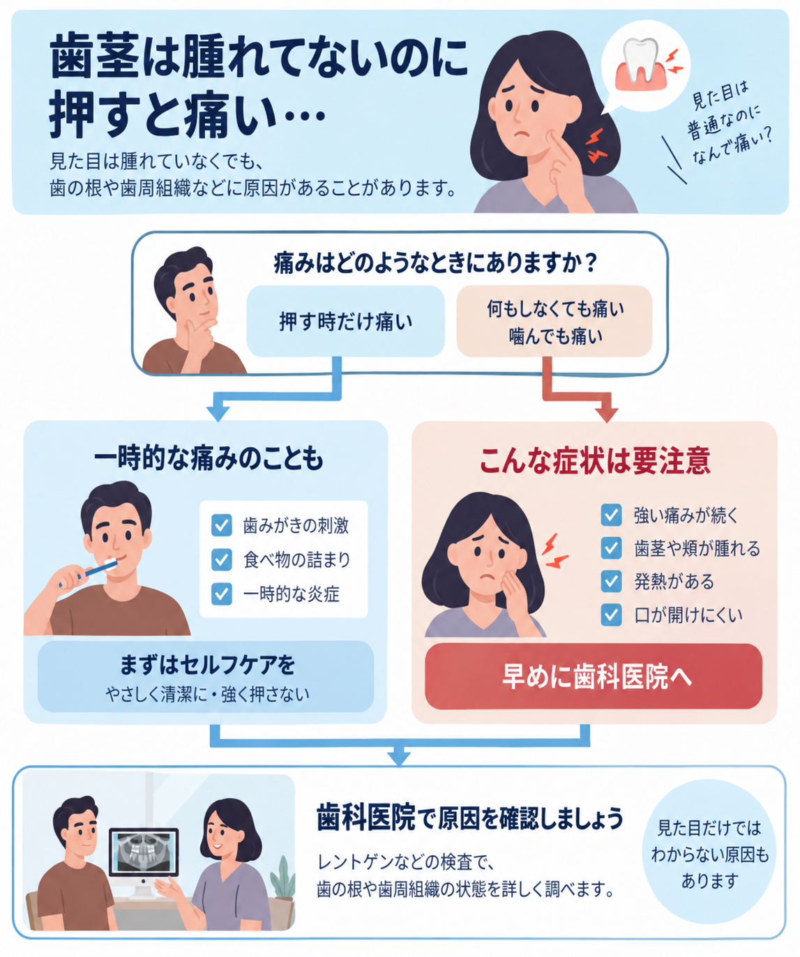 歯茎は腫れてないのに押すと痛い|フローチャートイラスト図解